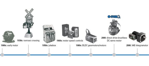 A timeline of Bodine applications and products: early motor, railroad crossing, jukebox, speed controls, brushless DC products...