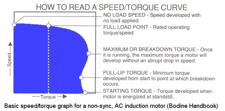AC Motor Speed/Torque Curve (from the Bodine Handbook p7-25)