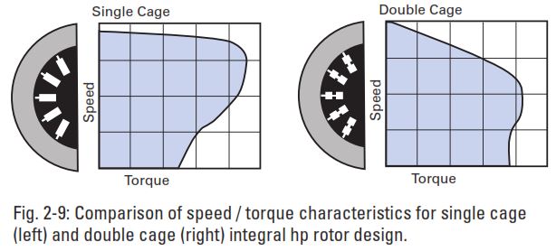 Comparison of speed and torque AC motors