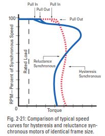 Speed curves for hysteresis