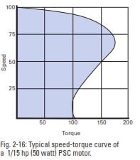 Speed- Torque Curve PSC Motor