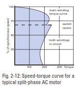Speed- Torque Curve