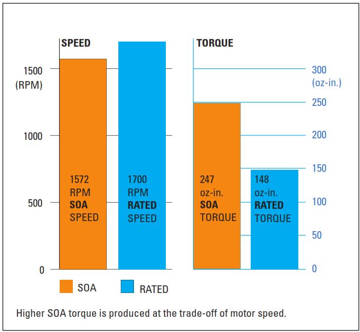 Safe Operating Area (SOA) Ratings of AC Inverter Duty Gearmotors Explained