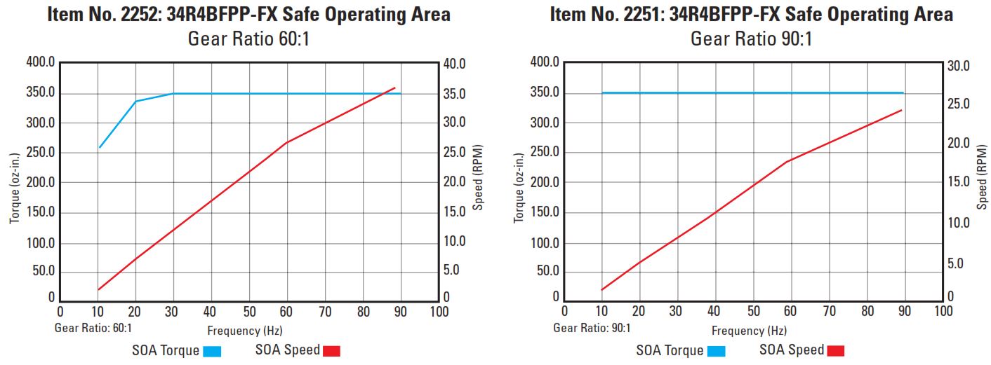 Safe Operating Area (SOA) Ratings of AC Inverter Duty Gearmotors