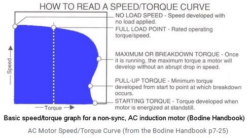How to read a speed-torque curve - Obtainable vs Peak Torque