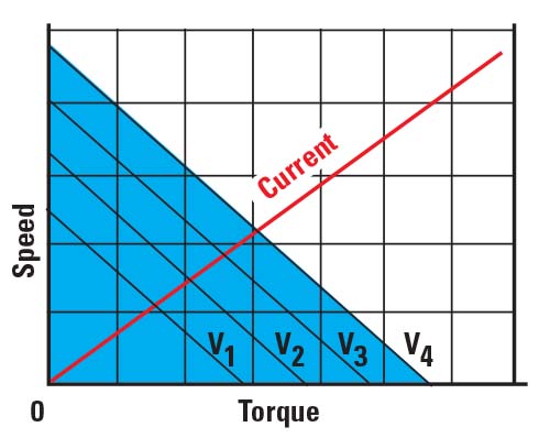 Typical speed/torque curve for a brushless DC motor
